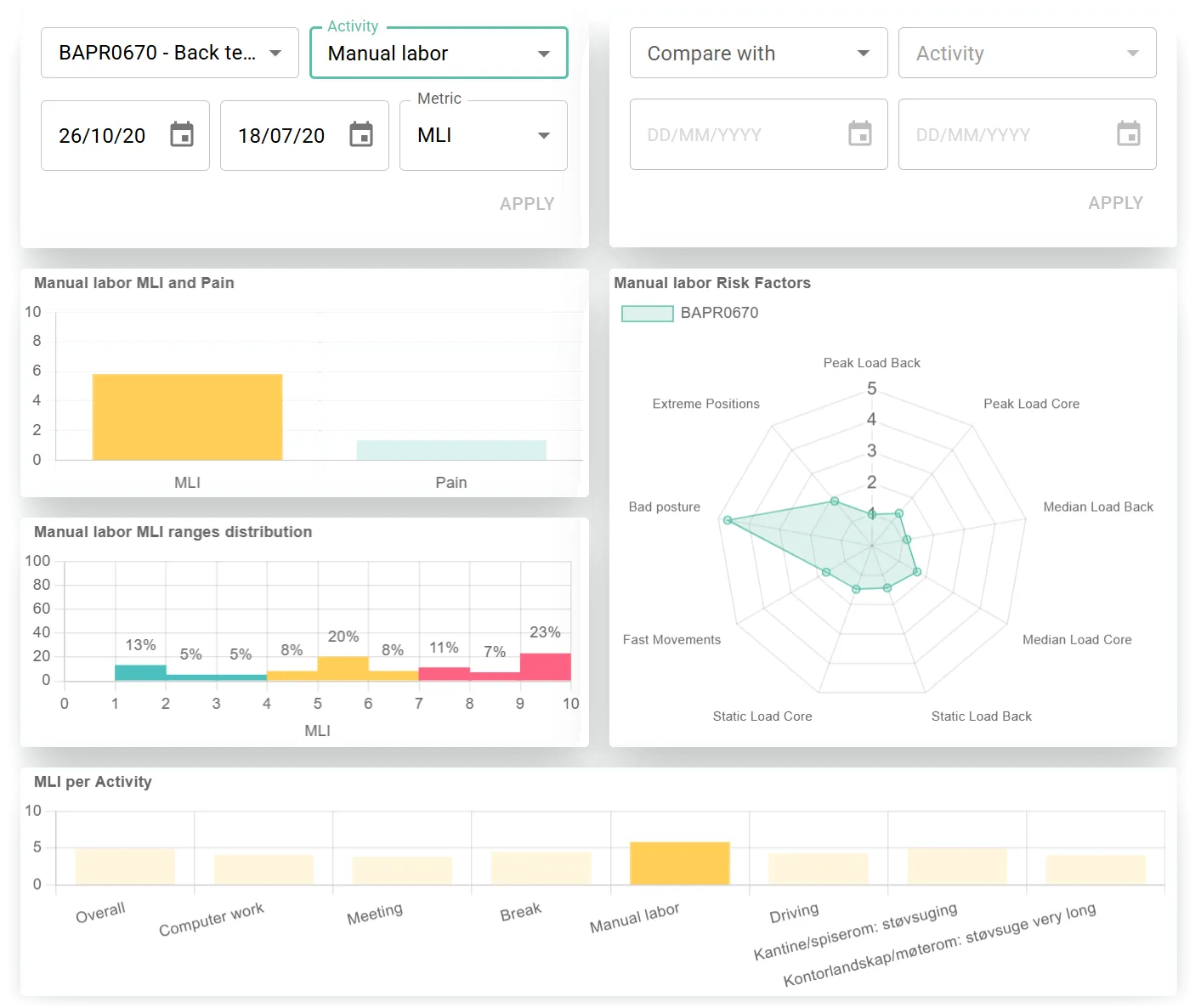 MLI® Interface report for manual labor: MLI and pain, MLI ranges distribution, a radar chart of risk factors where bad posture stands out, and MLI per activity
